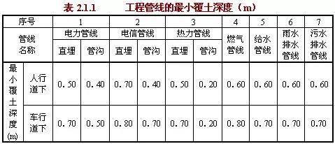 工程管線的最小覆土深度應符合表2.2.1的規定。